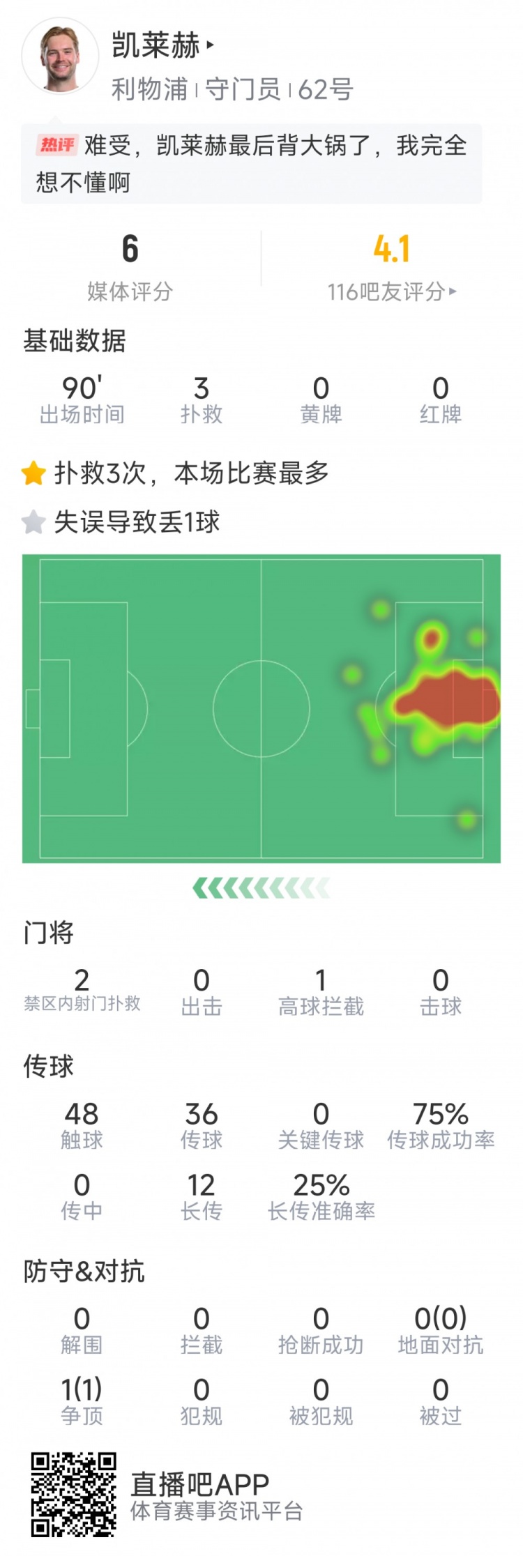 本場(chǎng)要背鍋，凱萊赫本場(chǎng)數(shù)據(jù)：3次撲救，判斷失誤導(dǎo)致被絕平