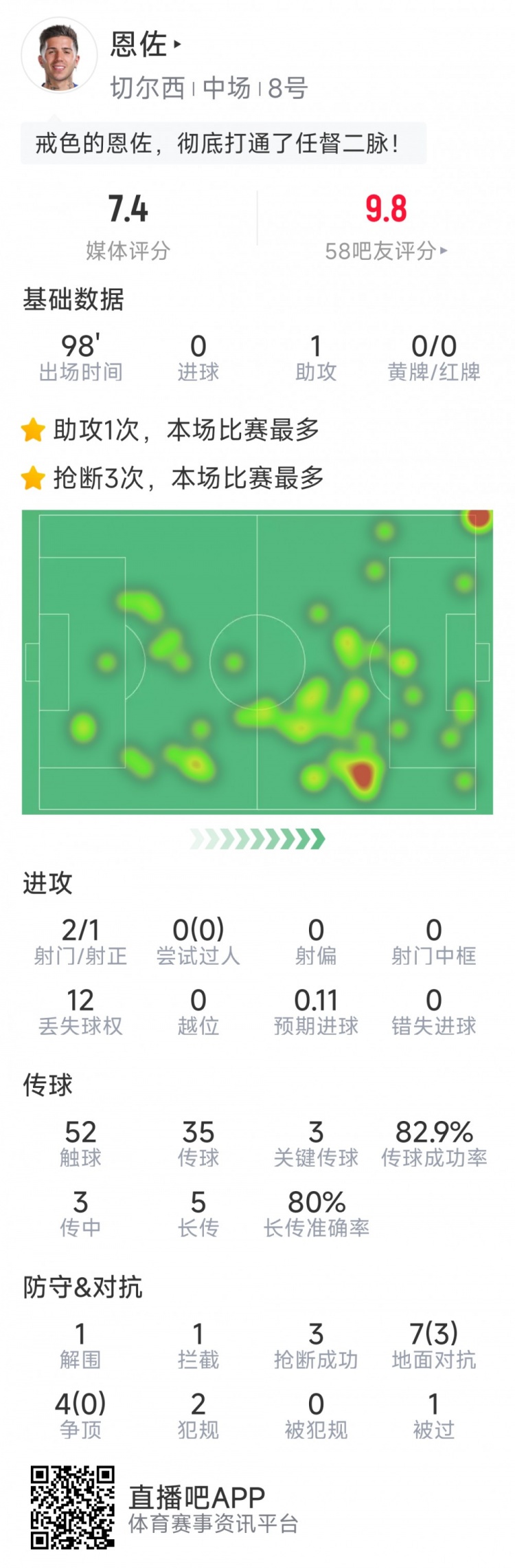 恩佐本場數據：1次助攻，2射1正，3次關鍵傳球，3次搶斷