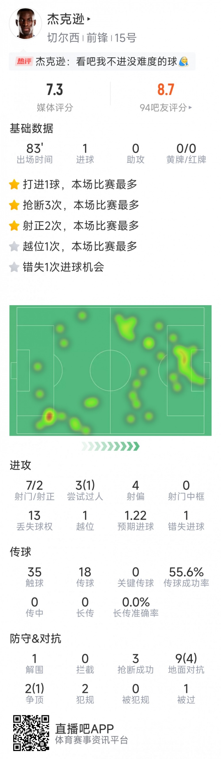 杰克遜本場數(shù)據(jù)：1粒進球，7射2正，1次錯失良機，3次搶斷