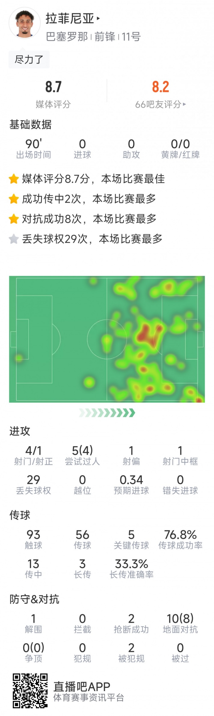 拉菲尼亞本場數(shù)據：5次關鍵傳球，10對抗8成功，評分8.7分最高