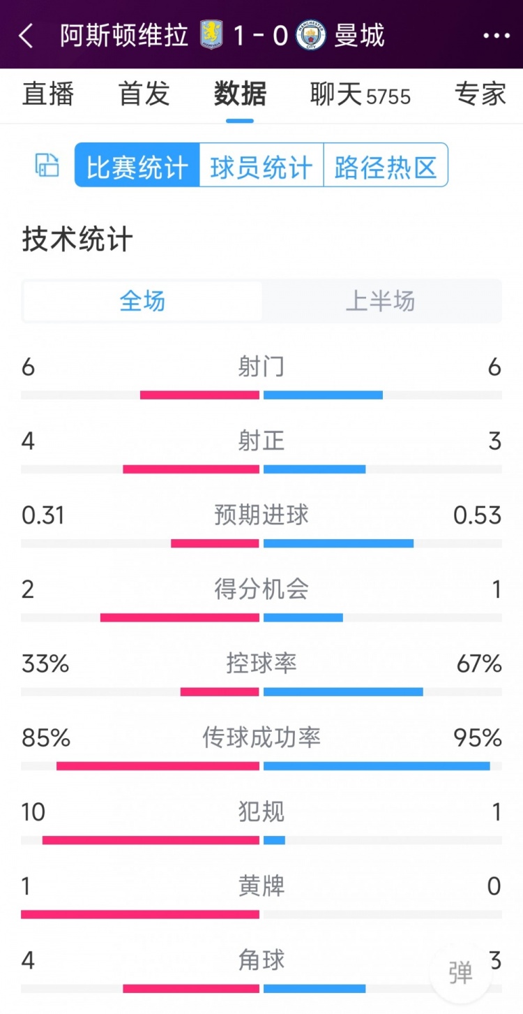 曼城一球落后，維拉vs曼城半場數(shù)據(jù)：射門6-6，射正4-3，犯規(guī)10-1