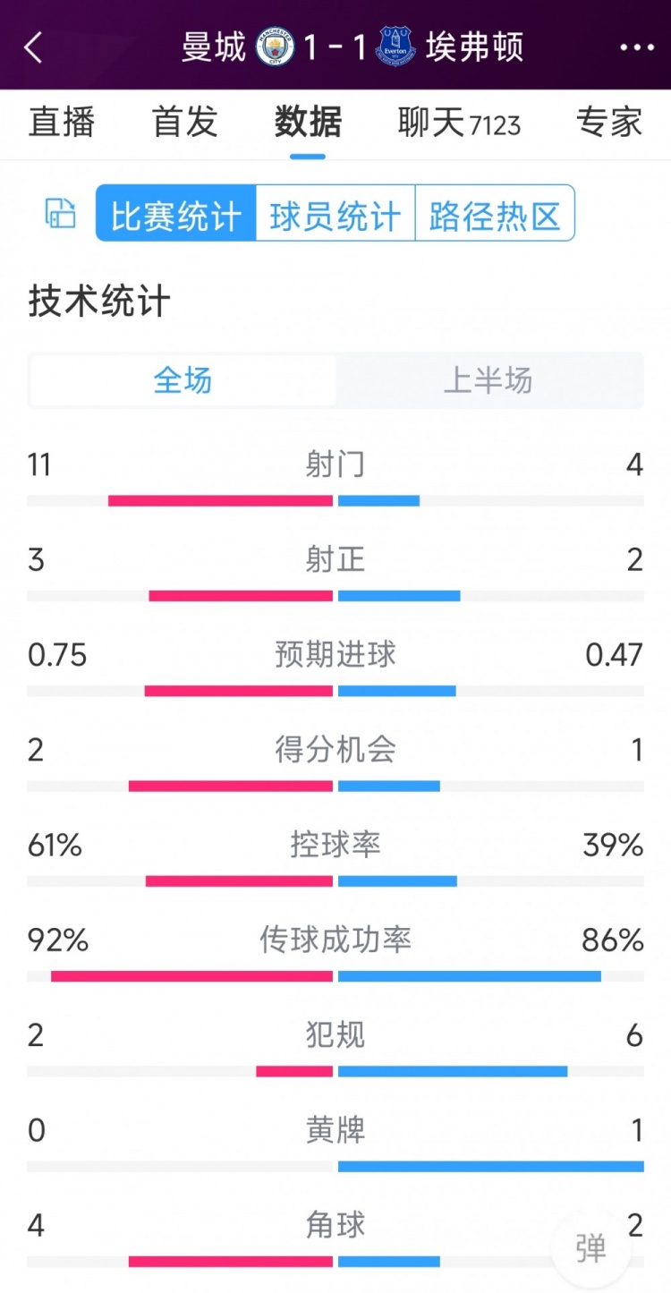 曼城vs埃弗頓半場數(shù)據(jù)：射門11-4，射正3-2，得分機會2-1