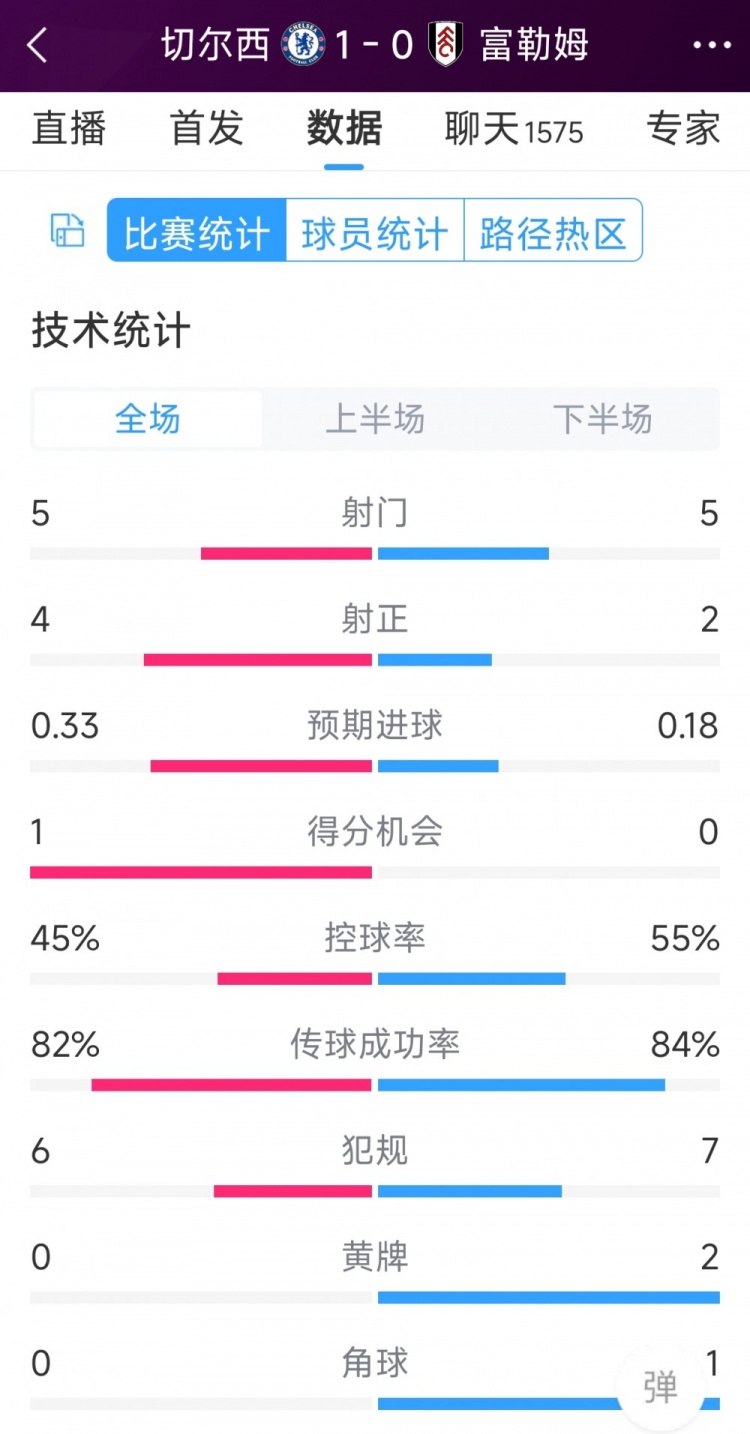 切爾西vs富勒姆半場數據：射門5-5，射正4-2，得分機會1-0